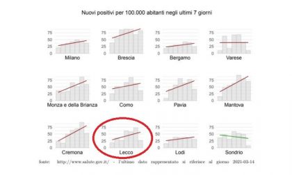 Superati i 3000 contagi a Lecco città da inizio pandemia. La situazione Coronavirus nei Comuni nell'ultima settimana