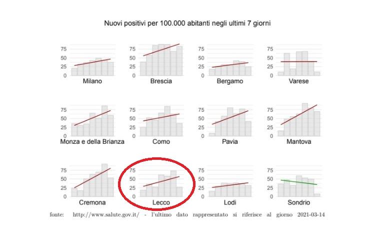 Superati i 3000 contagi a Lecco città da inizio pandemia. La situazione Coronavirus nei Comuni nell’ultima settimana