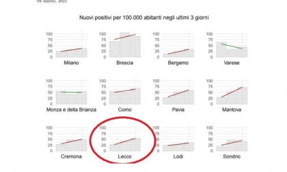 Coronavirus: 5.174 nuovi contagiati in un giorno in Lombardia, 180 a Lecco