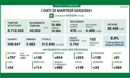 Coronavirus: continua la crescita dei ricoveri  in Lombardia. A Lecco 91 nuovi contagiati