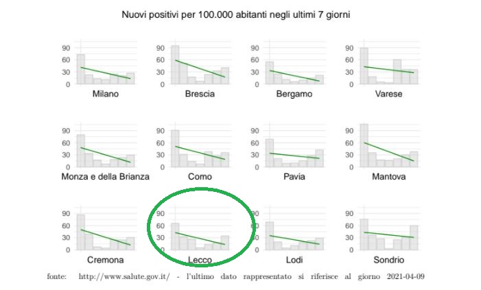 Il virus rallenta, ma in  provincia di Lecco superate le 900 vittime del Covid