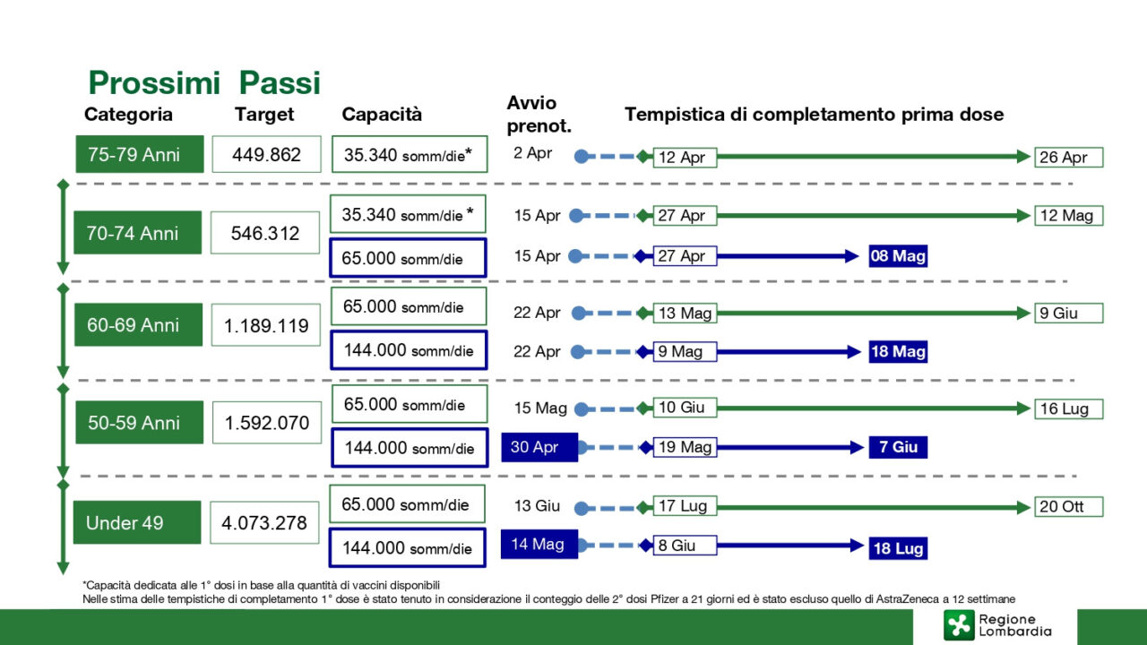 Campagna anti-Covid, ecco quando potrete prenotare la vaccinazione in base all’età