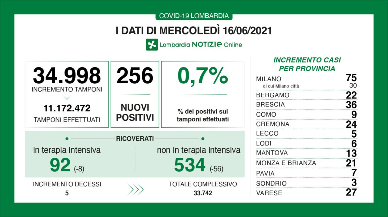 Covid: continuano a svuotarsi gli ospedali