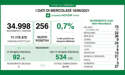 Covid: continuano a svuotarsi gli ospedali