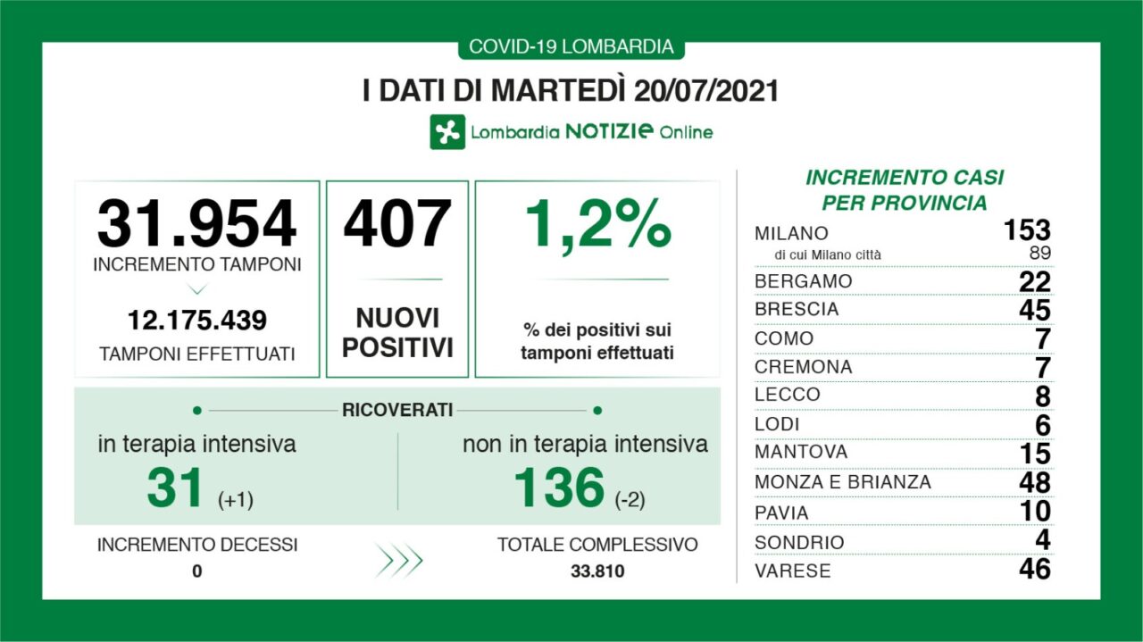 Coronavirus in Lombardia: 407 casi di cui 8 nel Lecchese
