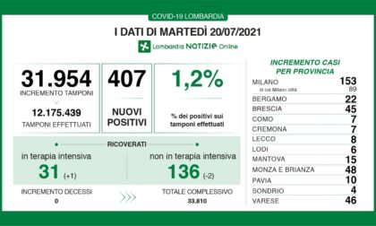 Coronavirus in Lombardia: 407 casi di cui 8 nel Lecchese