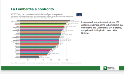 La Lombardia ha una copertura vaccinale tra le più alte al mondo. Lecco sempre "in testa"