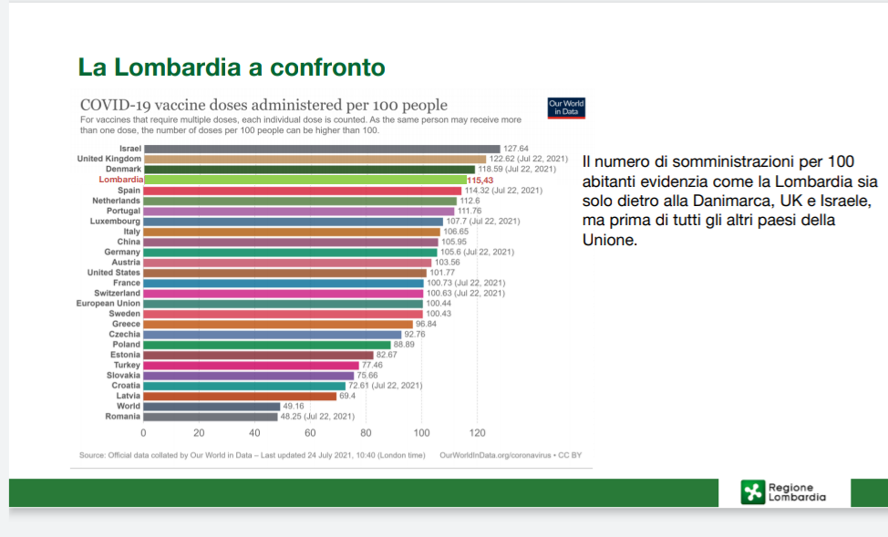 La Lombardia ha una copertura vaccinale tra le più alte al mondo. Lecco sempre “in testa”