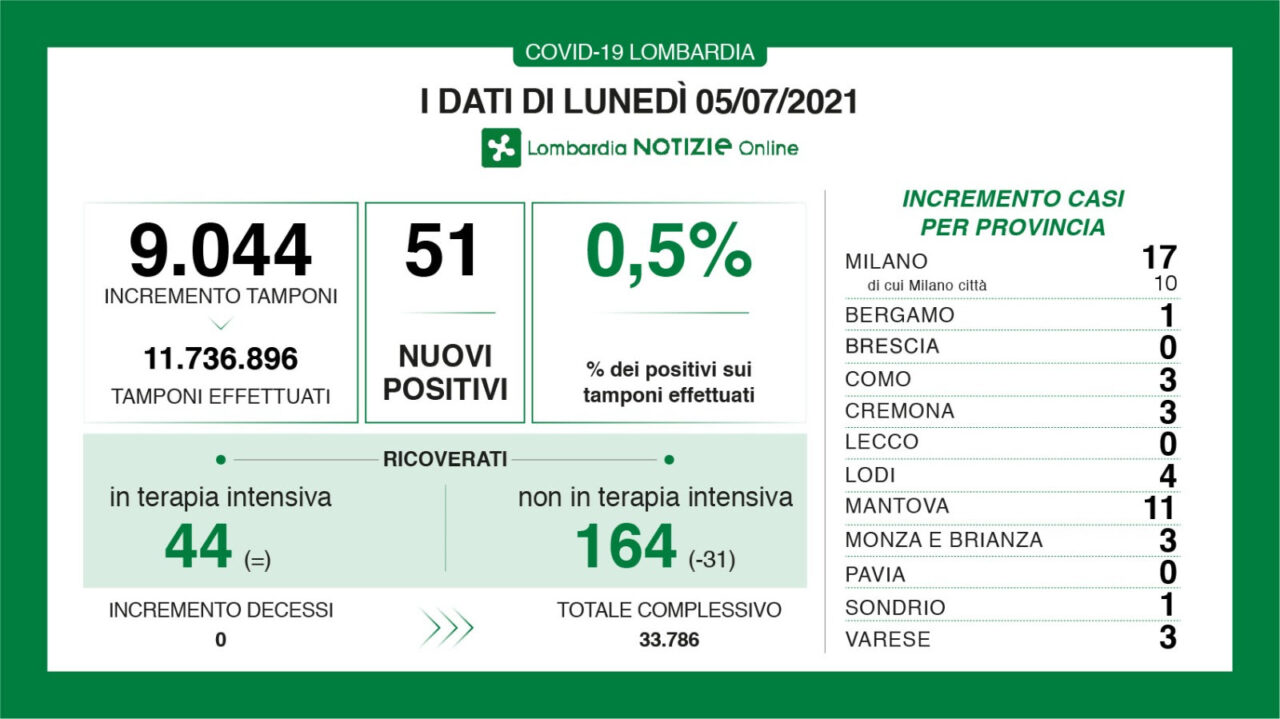 Covid, nessun positivo quest’oggi in provincia di Lecco