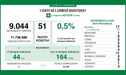 Covid, nessun positivo quest'oggi in provincia di Lecco