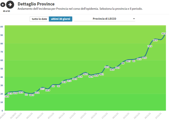 Coronavirus: oggi 16 contagi. A Lecco in una settimana i casi sono aumentati del 54%