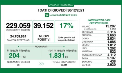 Oltre mille casi positivi in più nel Lecchese