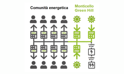 Nasce "Monticello Green Hill": la prima Comunità Energetica in Brianza
