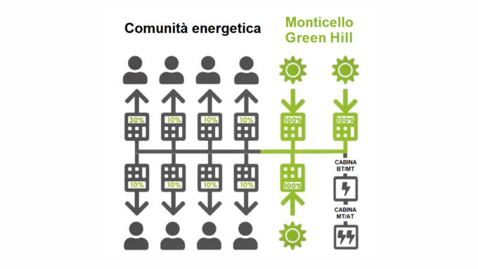 Nasce “Monticello Green Hill”: la prima Comunità Energetica in Brianza