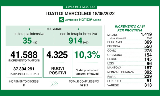 I ricoverati per Covid nelle Terapie intensive sono sempre meno