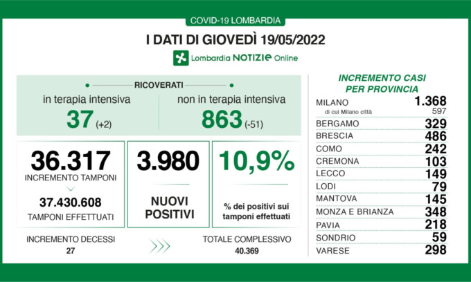 Covid, 27 morti oggi in Lombardia
