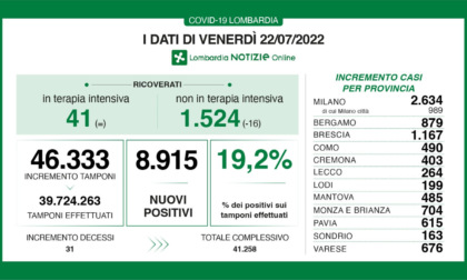 Coronavirus, 264 nuovi casi in provincia di Lecco