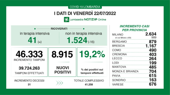 Coronavirus, 264 nuovi casi in provincia di Lecco