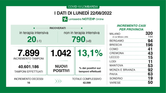 Covid: diminuiscono i ricoverati in terapia intensiva