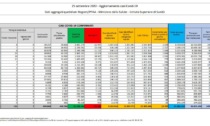 Coronavirus: 142 nuovi casi in provincia di Lecco