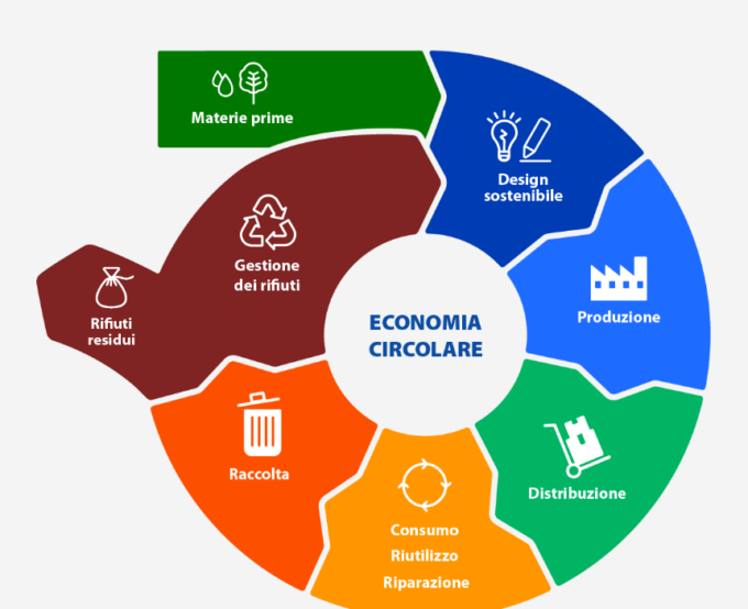 Economia circolare: 700mila euro per 5 progetti lecchesi