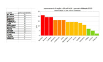 Qualità dell'aria: Lecco provincia virtuosa
