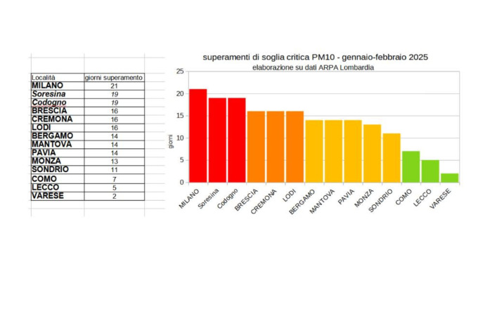 Qualità dell’aria: Lecco provincia virtuosa